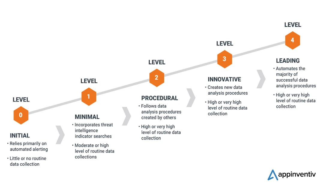Threat Hunting Maturity Model