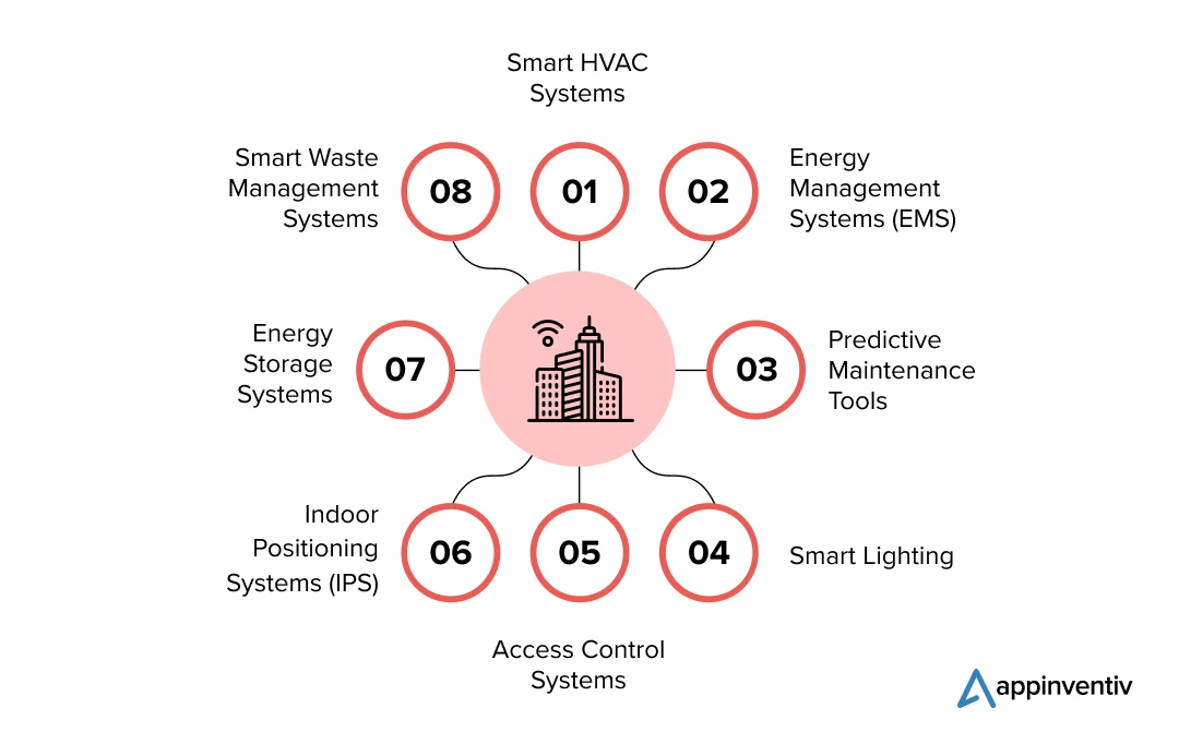Smart Building Tech: Top Innovations in Management