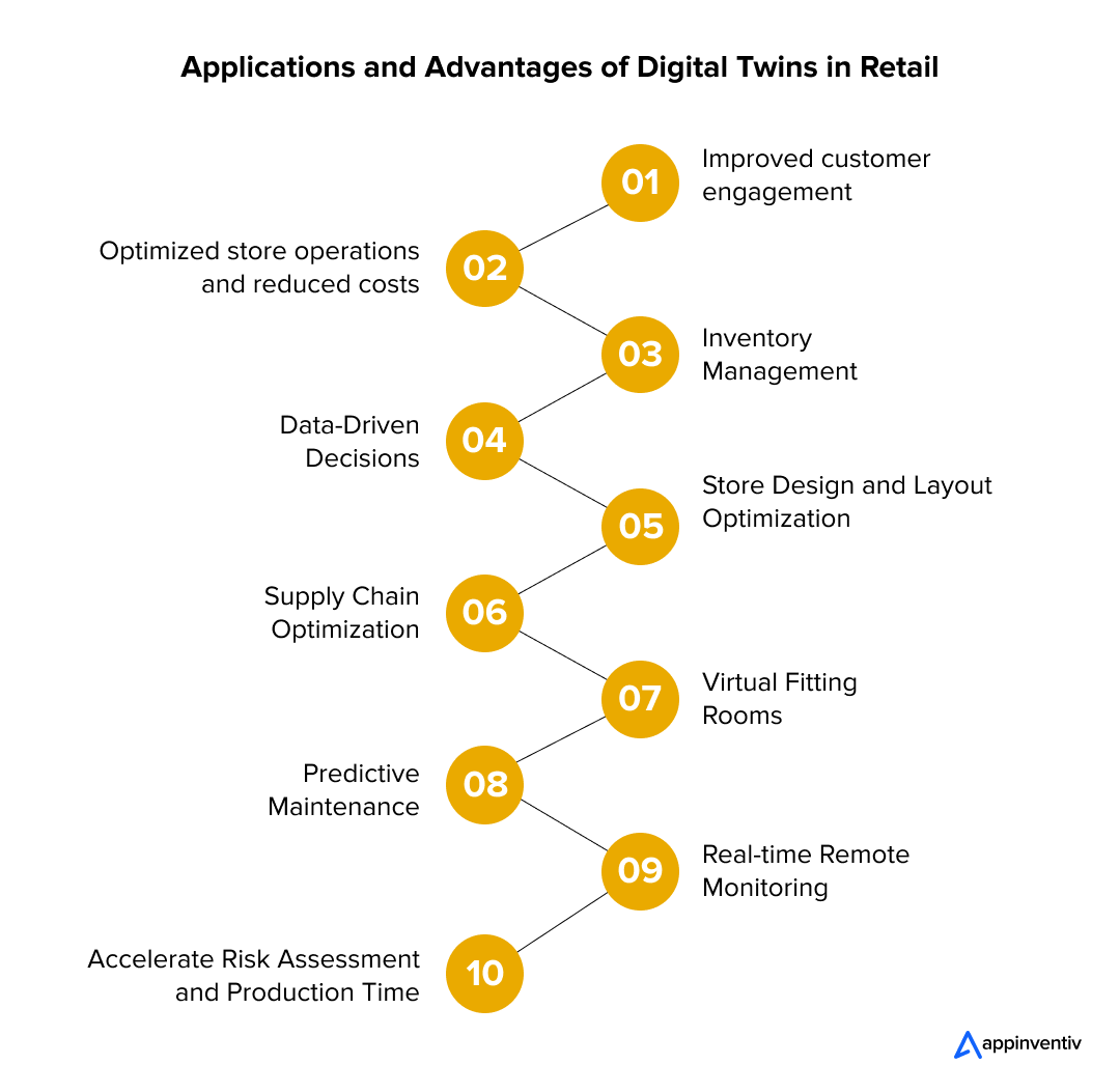 Applications and Advantages of Digital Twins in Retail