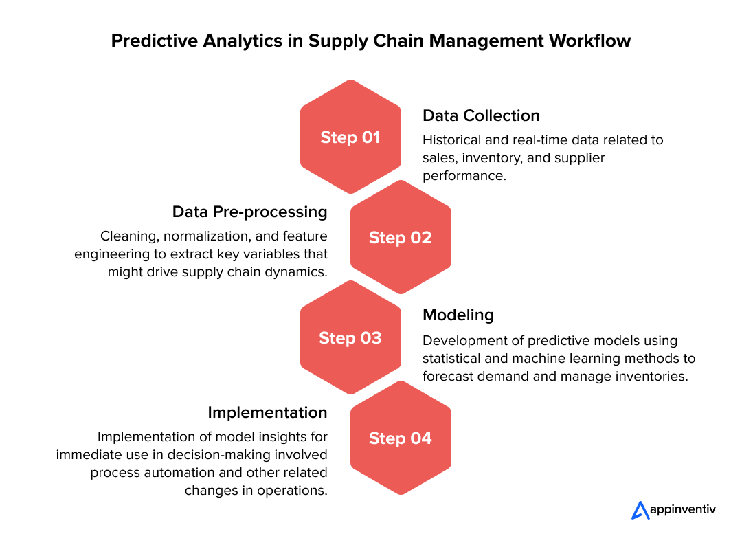  Predictive Analytics in Supply Chain Management Workflow 