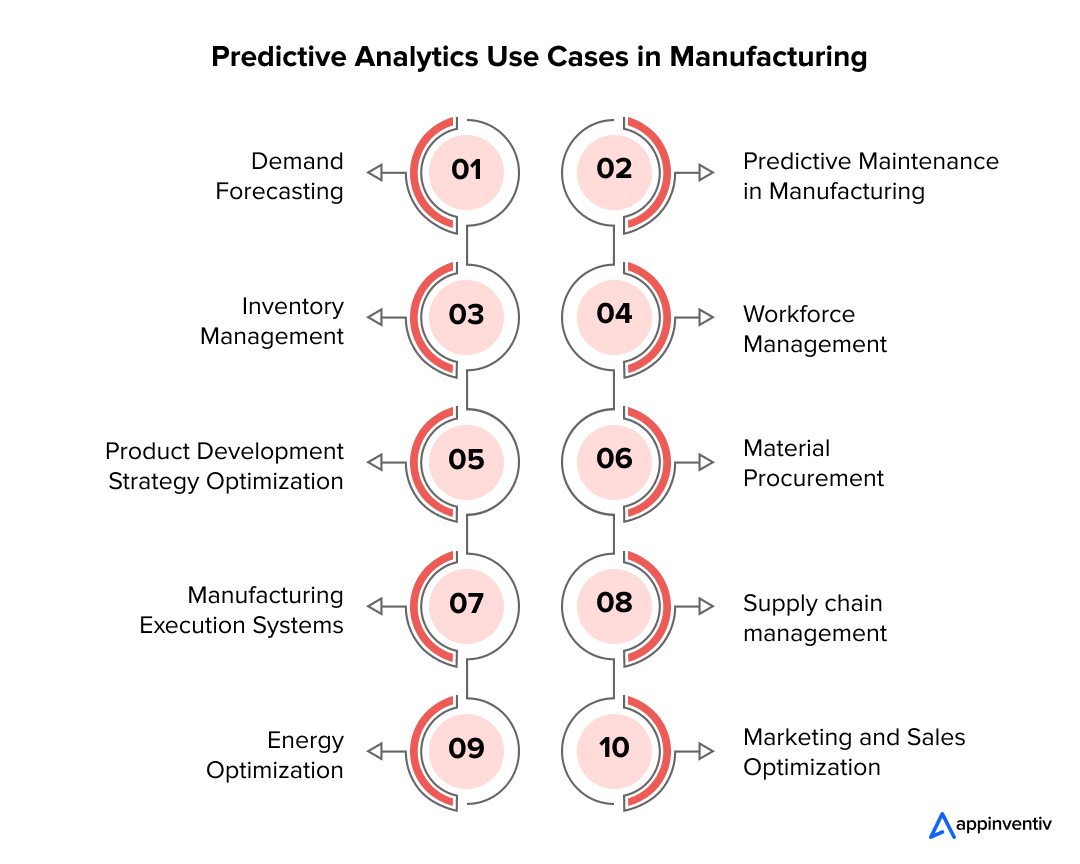 Use Cases in Manufacturing 