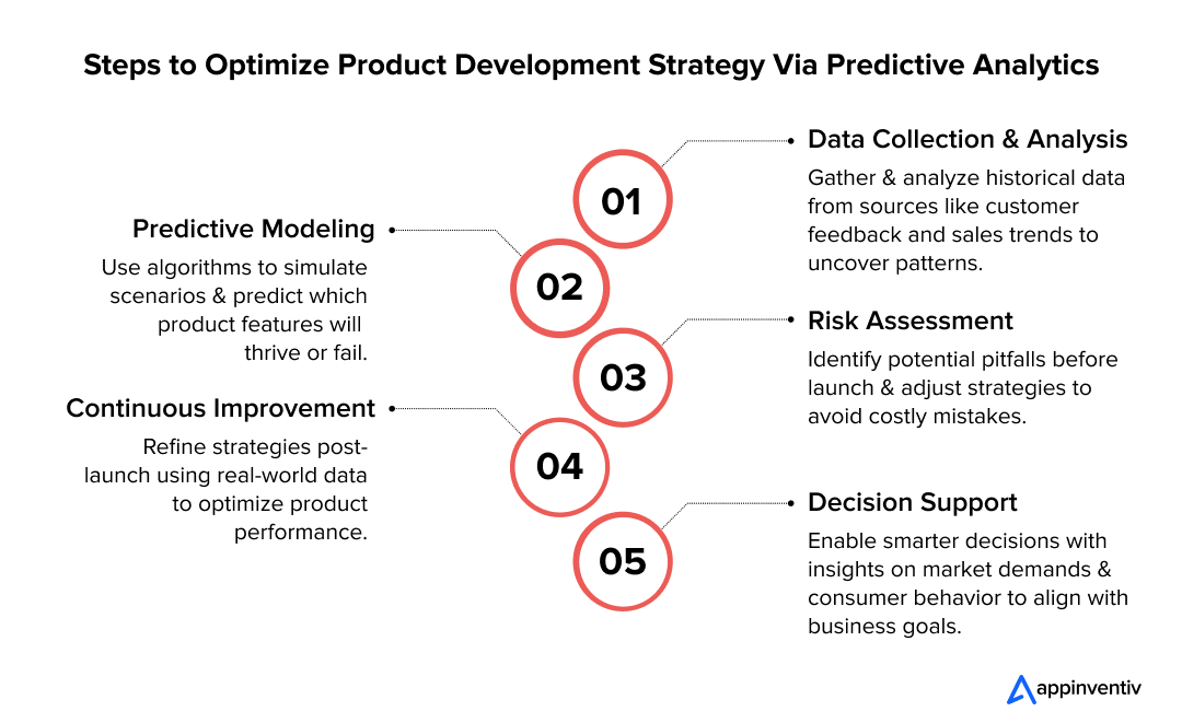  Steps to Optimize Product Development Strategy Via Predictive Analytics 
