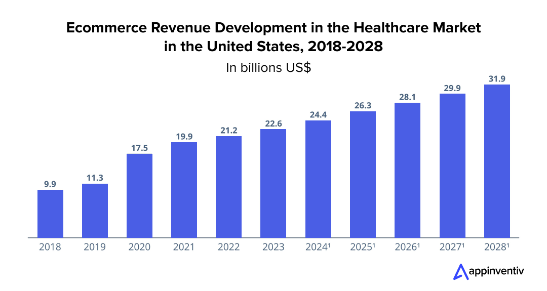 Healthcare market in US 