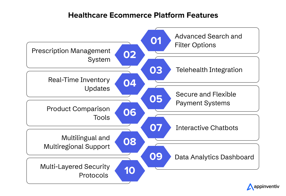  Healthcare Ecommerce Platform Features-Appinventiv