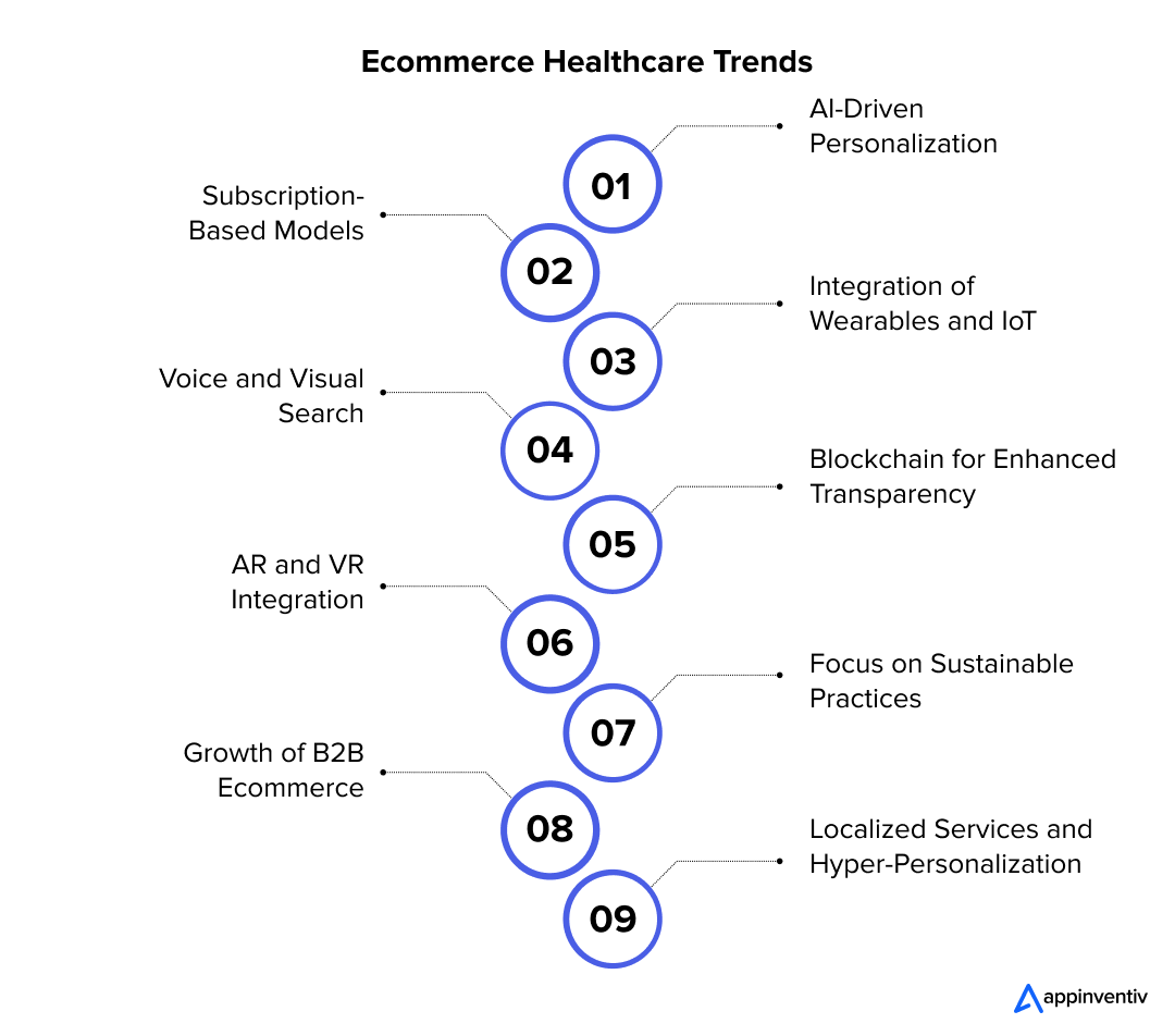 Ecommerce Healthcare Trends-Appinventiv