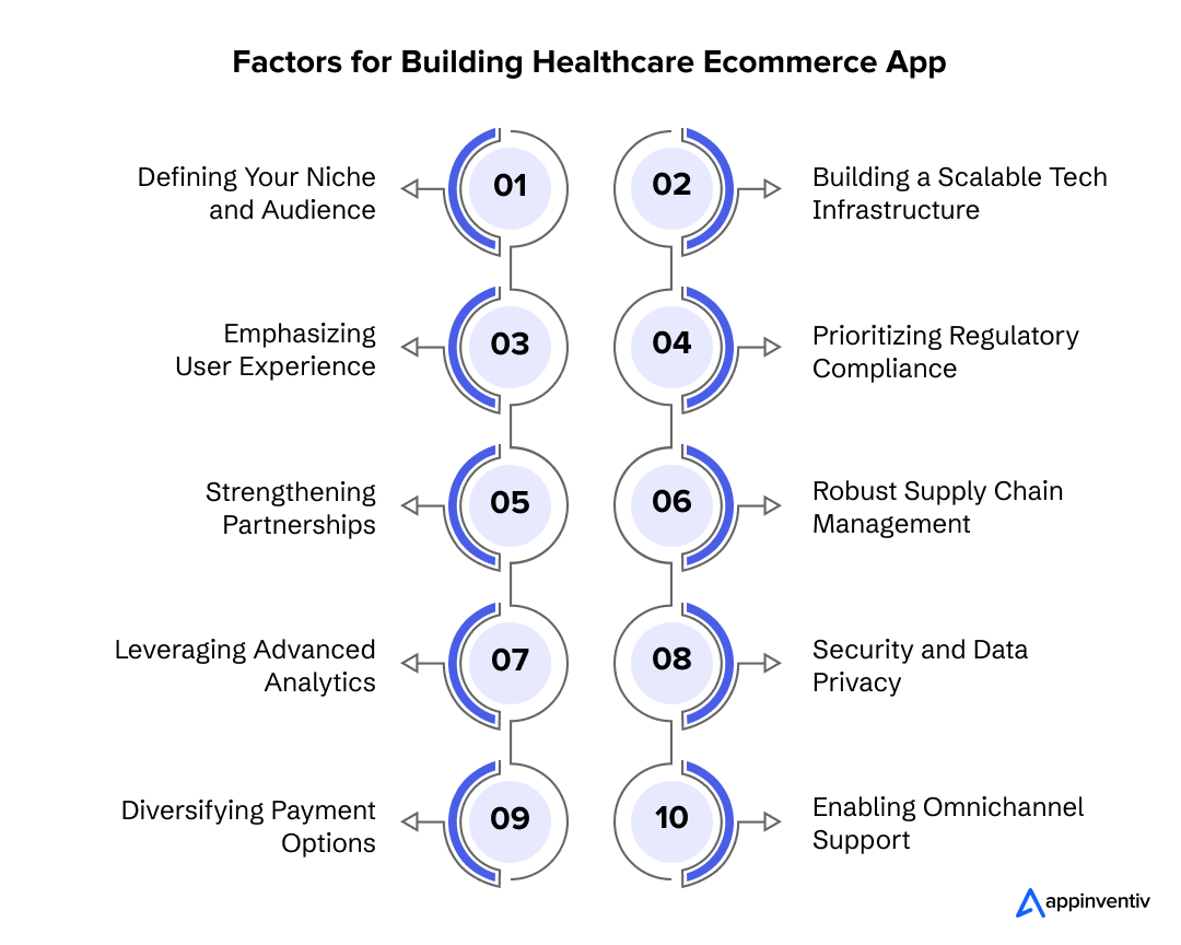 Factors for Building Healthcare Ecommerce App-Appinventiv