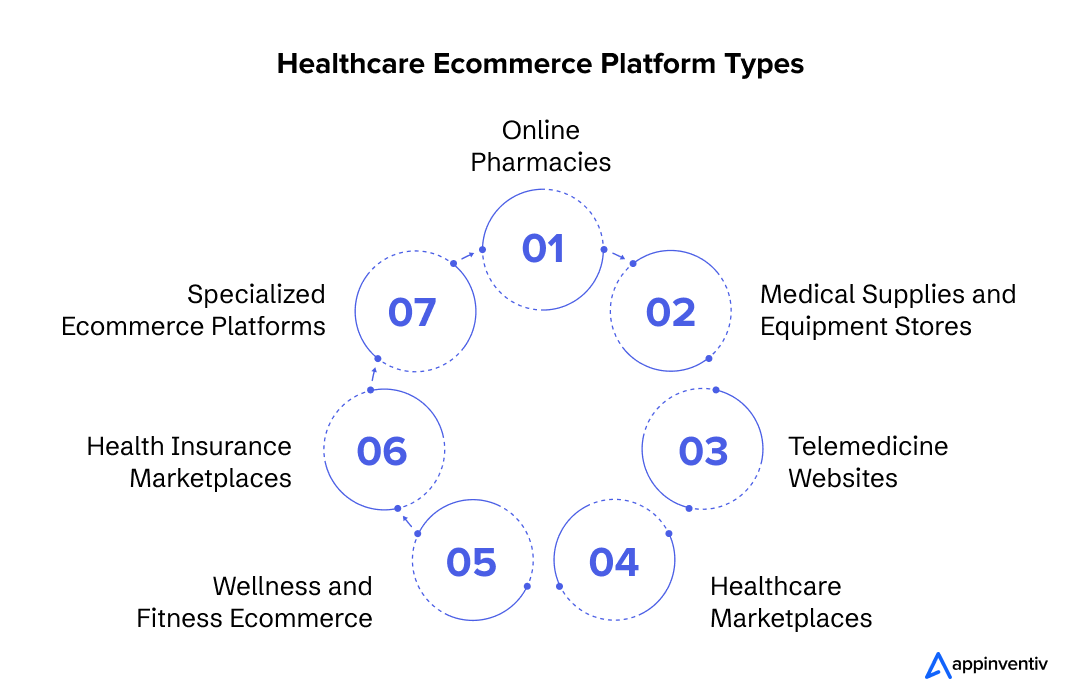 Healthcare Ecommerce Platform Types-Appinventiv