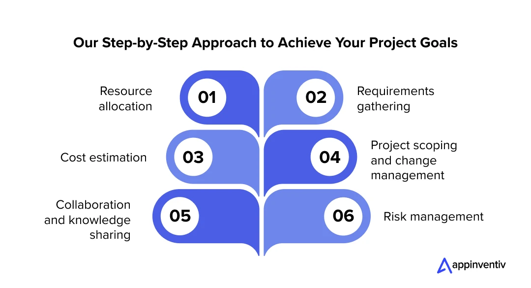Our Step-by-Step Approach to Achieve Your Project Goals