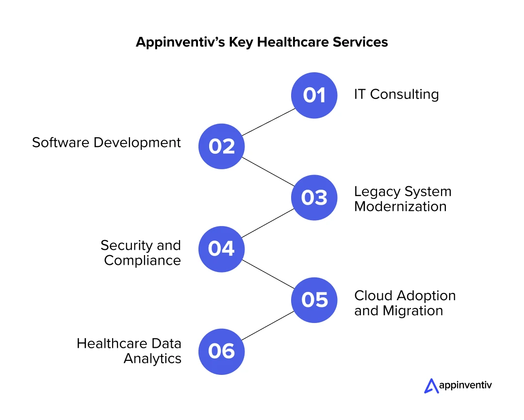 Appinventiv’s Key Healthcare Services