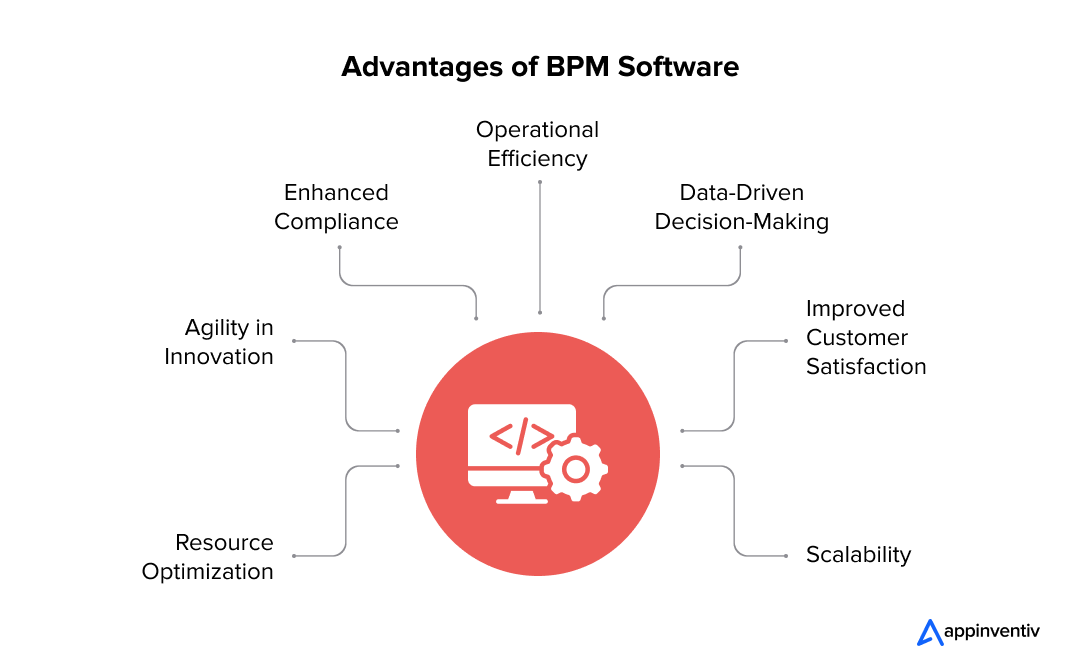 Advantages of BPM Software-Appinventiv