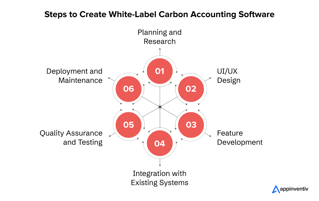 Steps to Create White-Label Carbon Accounting Software