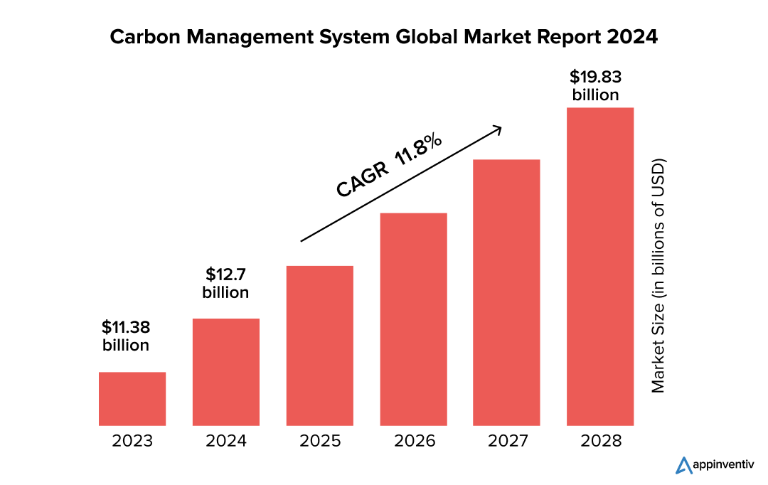 Carbon Management Market 2024
