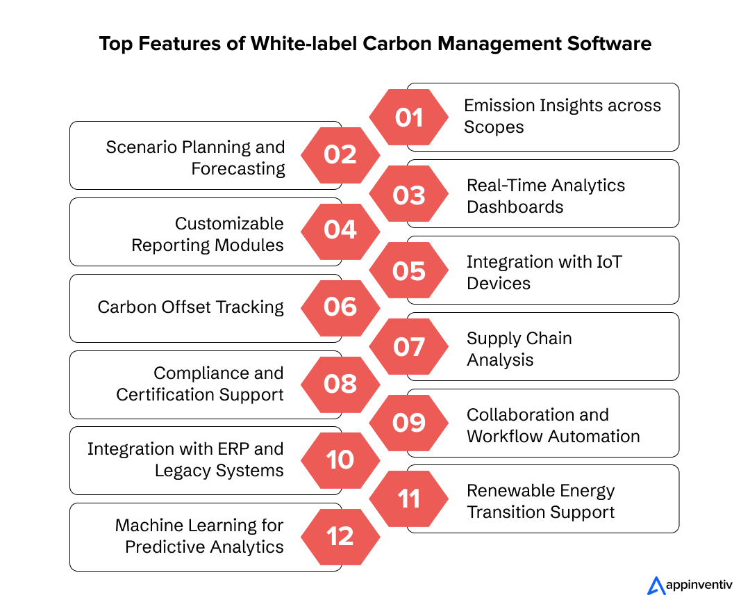 Top Features of White-label Carbon Management Software