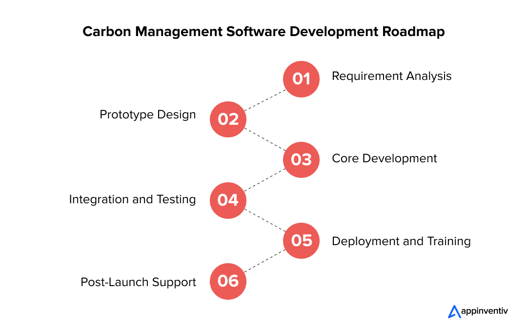 Carbon Management Software Development Roadmap
