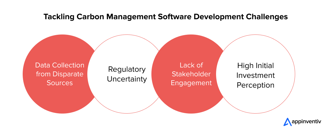 Tackling Carbon Management Software Development Challenges