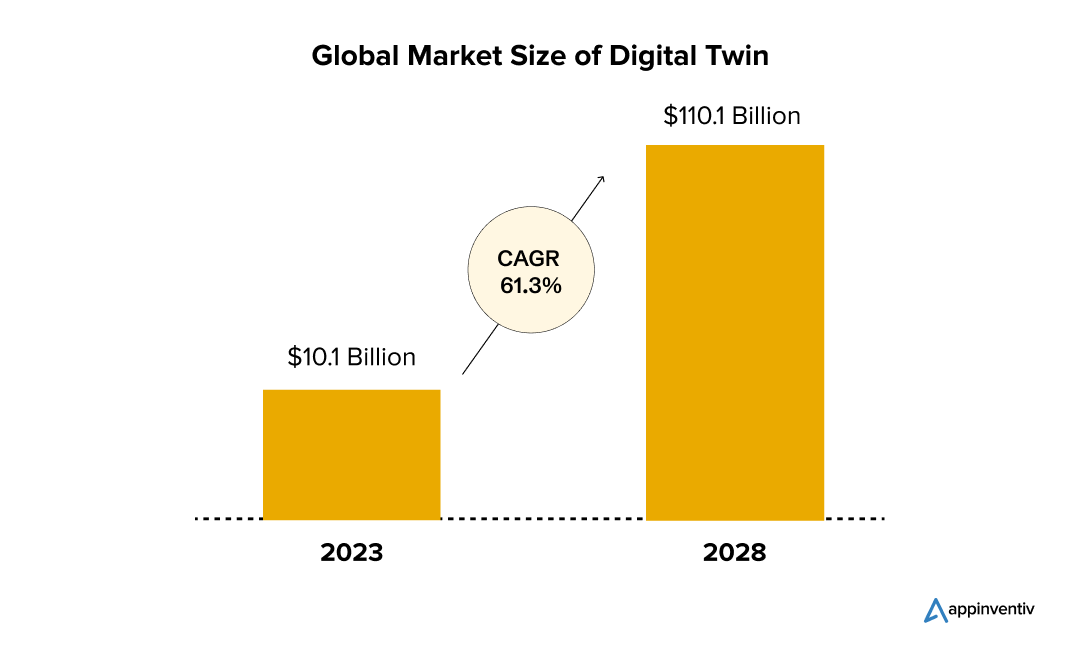 Global Market Size of Digital Twin