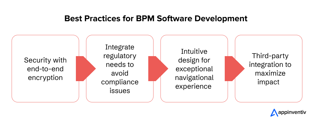 Best Practices for BPM Software Development-Appinventiv