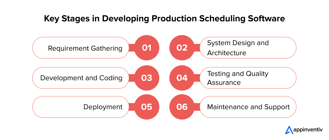 Key Stages in Developing Production Scheduling Software