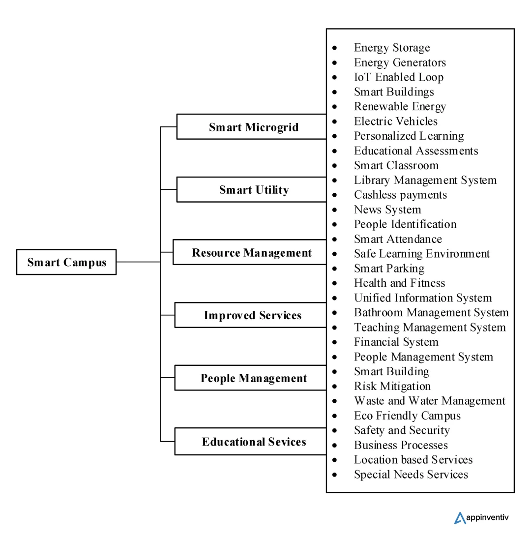  Smart campus components