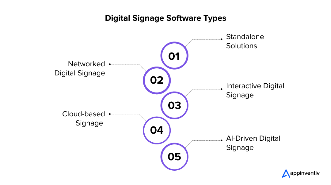Types of Digital Signage Software-Appinventiv