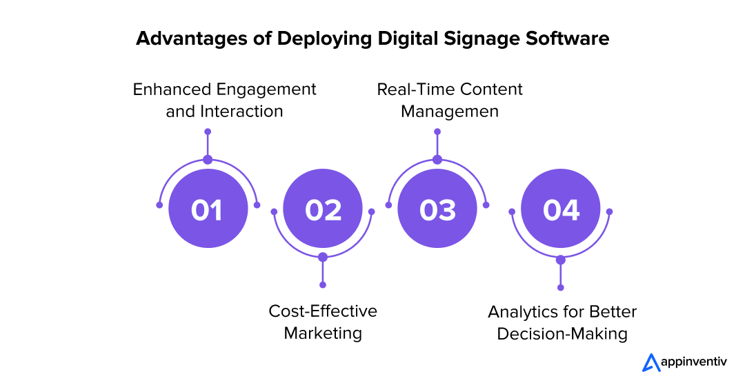 Advantages of using Digital Signage Software-Appinventiv
