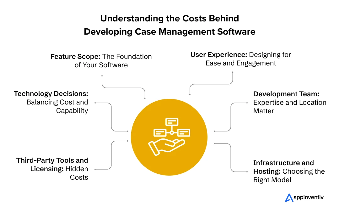 Understanding the Costs Behind Developing Case Management Software