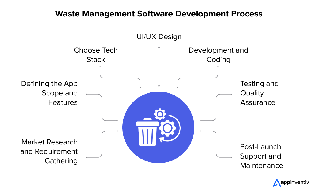 Waste Management Software Development Process 