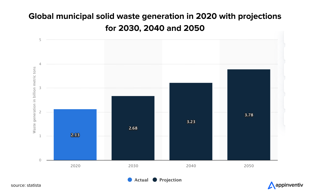 Global municipal solid waste generation in 2020 with projections for 2030, 2040 and 2050