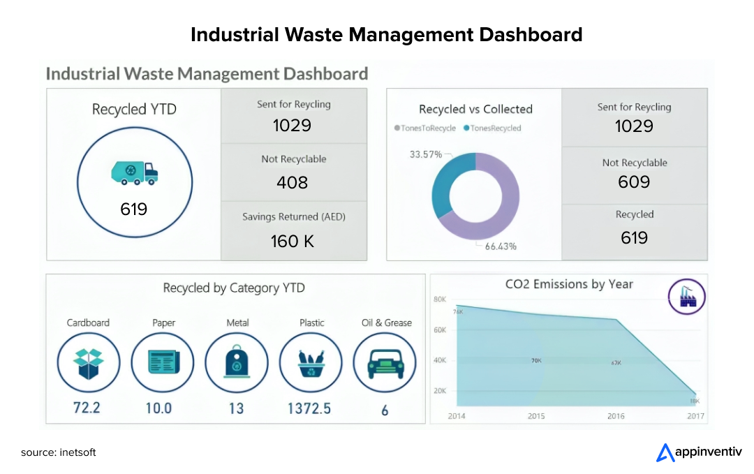 Dashboard and analytics in waste management software