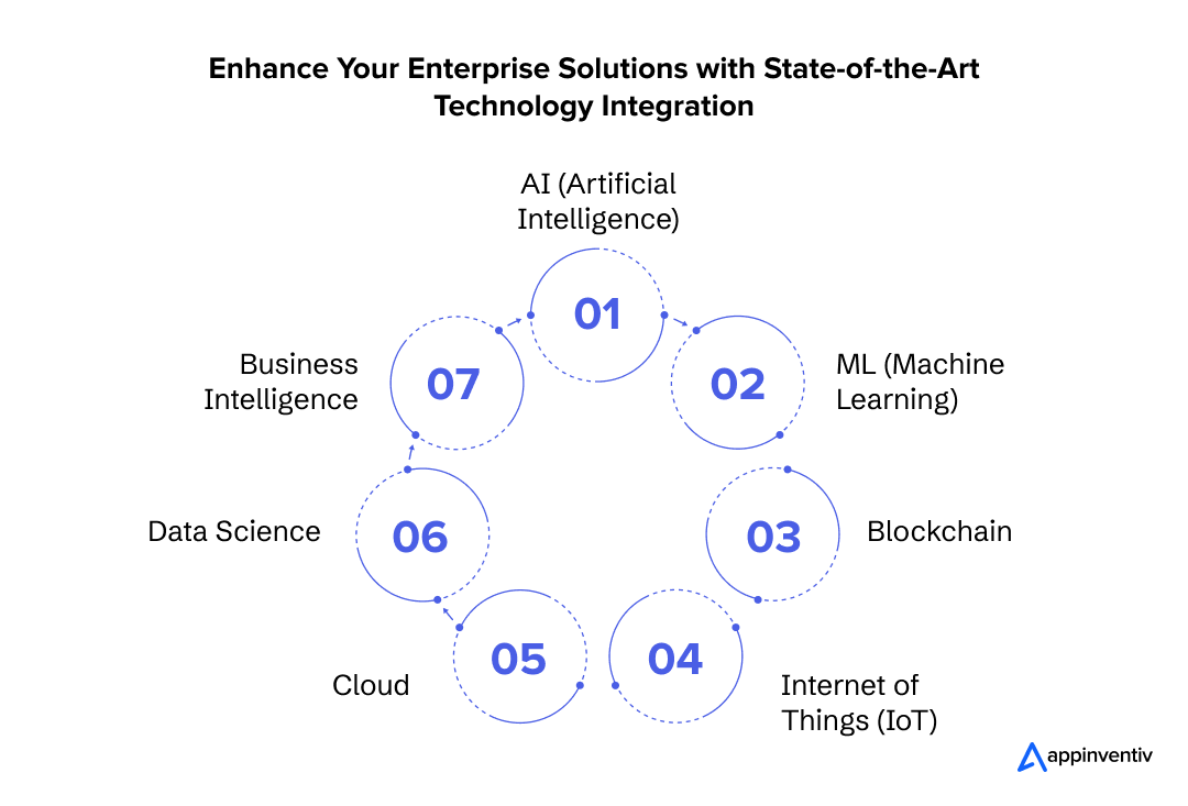 State-of-the-Art Technology Integration