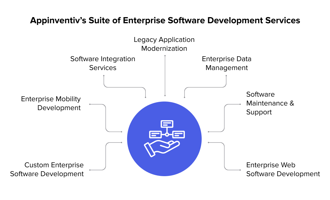  Appinventiv’s Suite of Enterprise Software Development Services