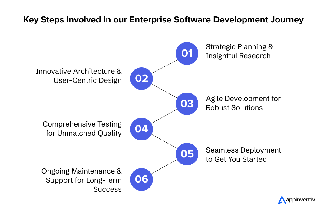 Key Steps Involved in our Enterprise Software Development Journey