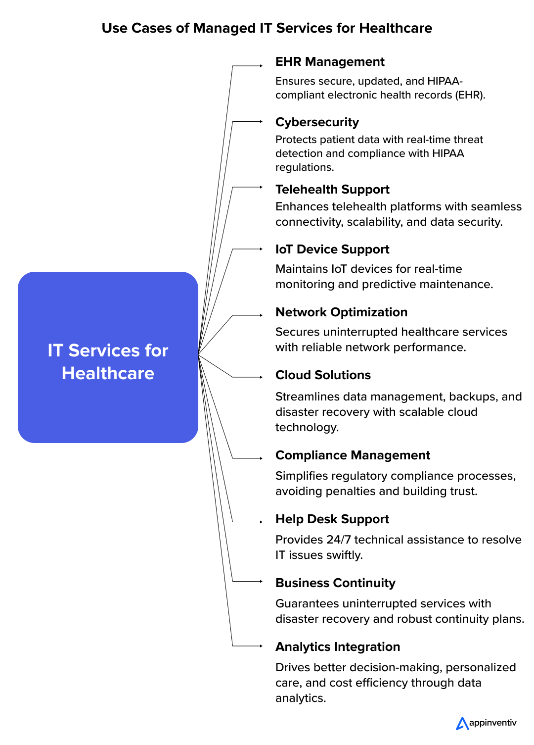 Use Cases of Managed IT Services for Healthcare