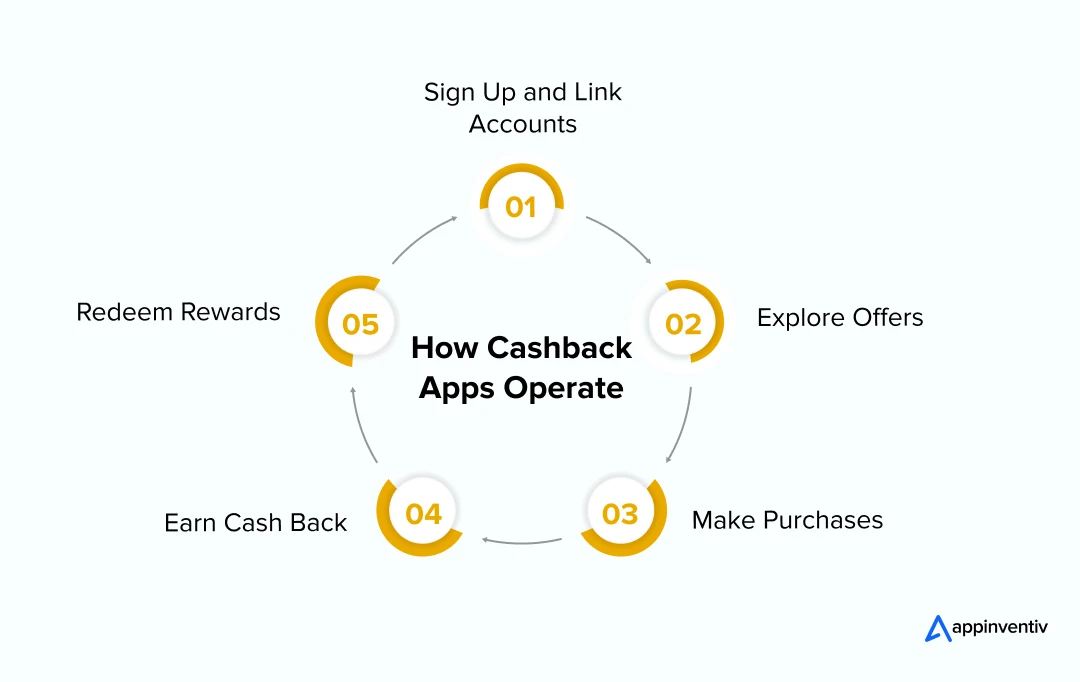 How Cashback Apps Operate