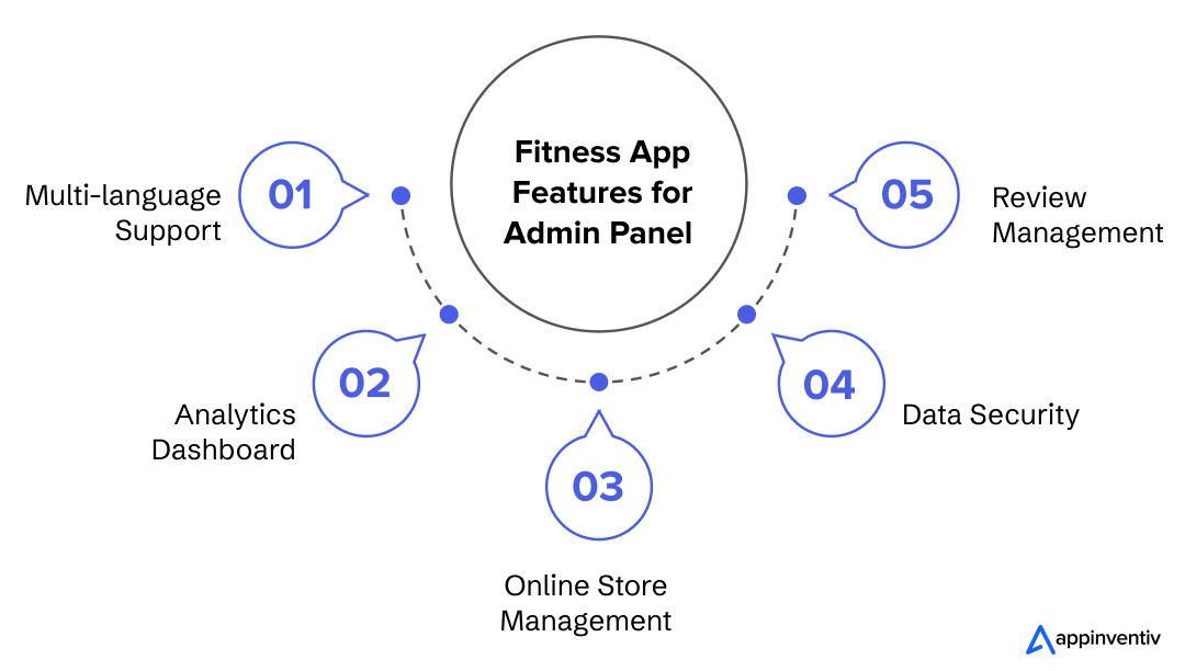 Fitness App Features for Admin Panel
