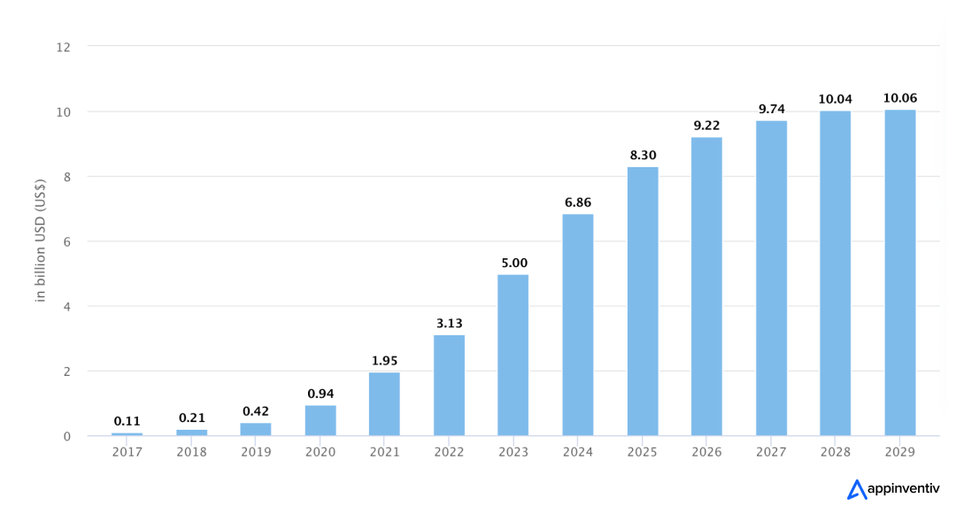 Fitness app market worldwide
