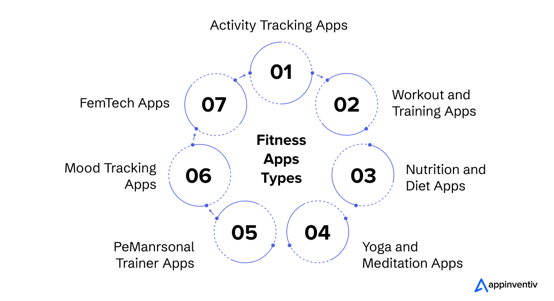 Fitness Apps Types