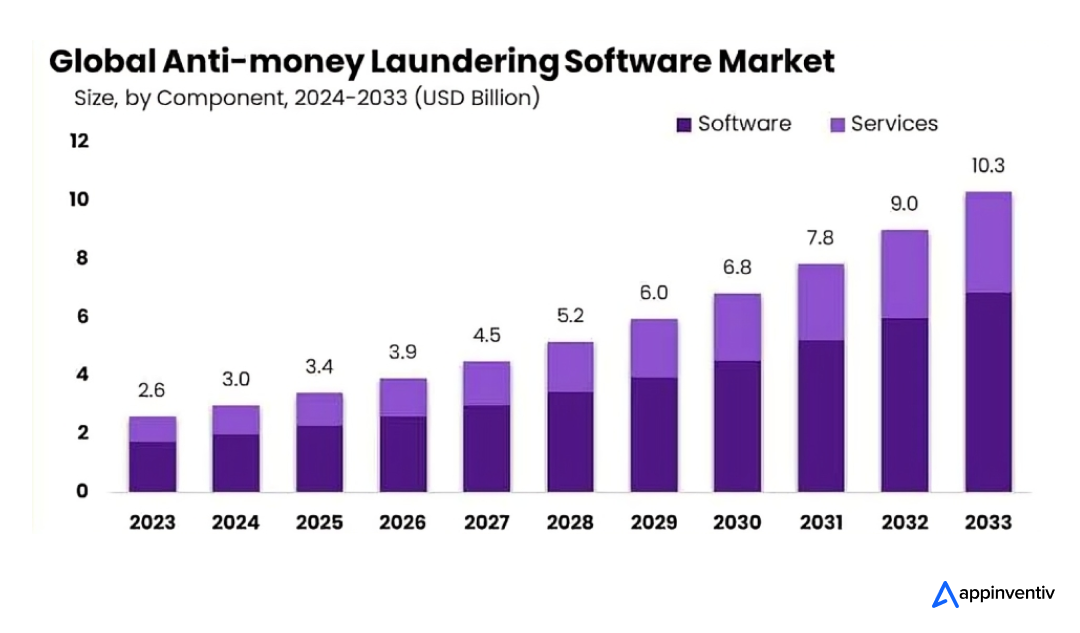 global anti-money laundering market