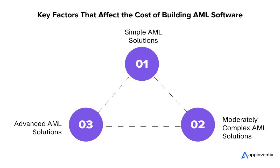 Key Factors That Affect the Cost of Building AML Software