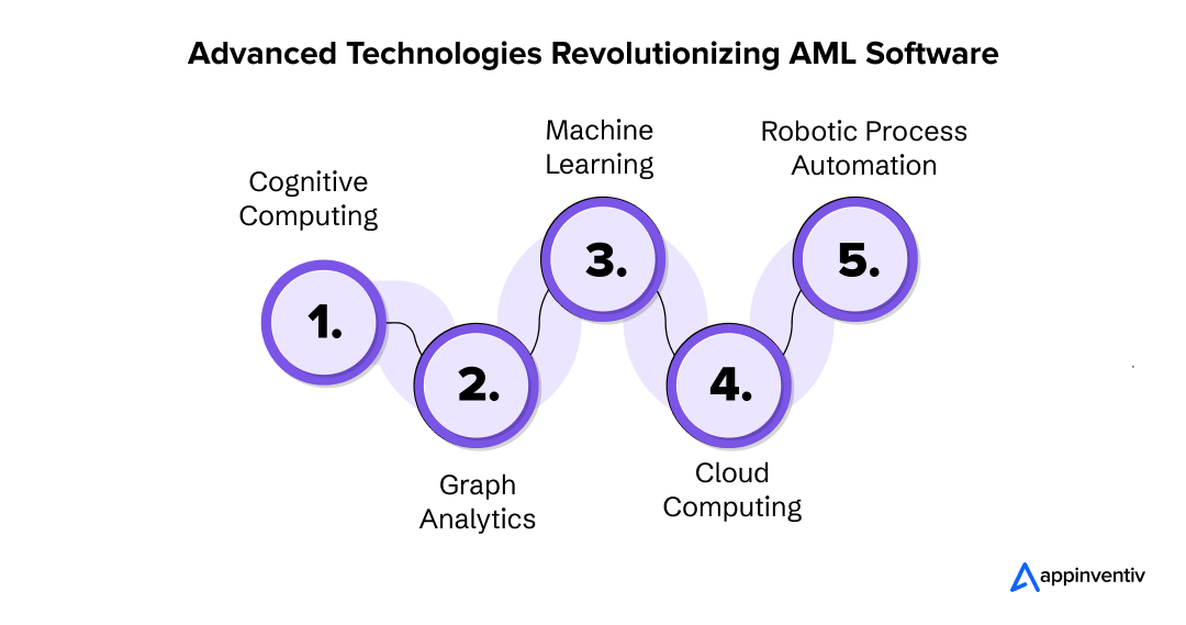  Advanced Technologies Revolutionizing AML Software