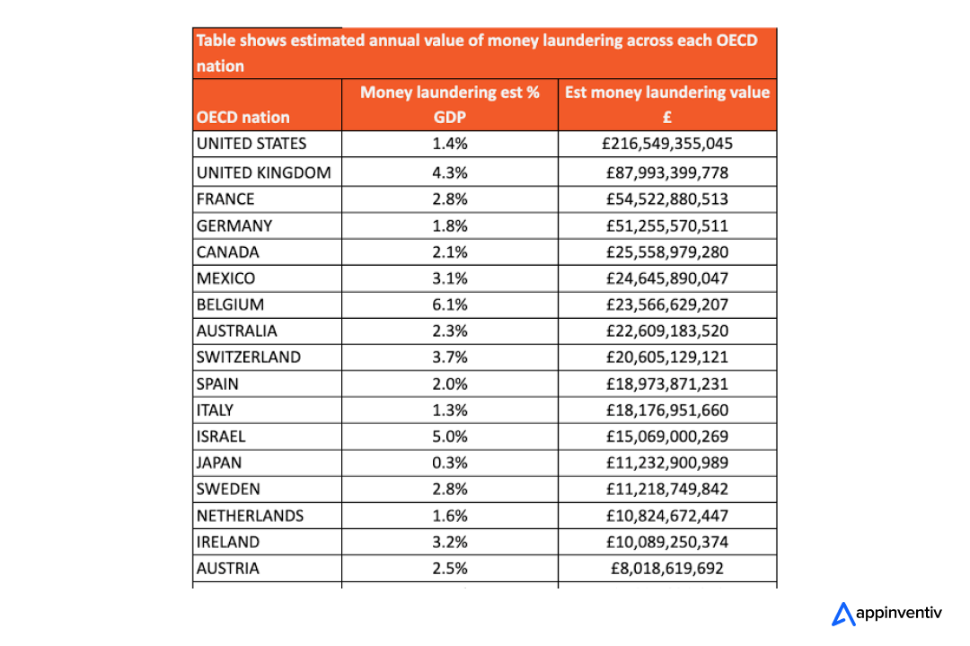 money laundering stats across nations 