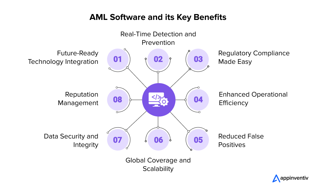 AML Software and its Key Benefits