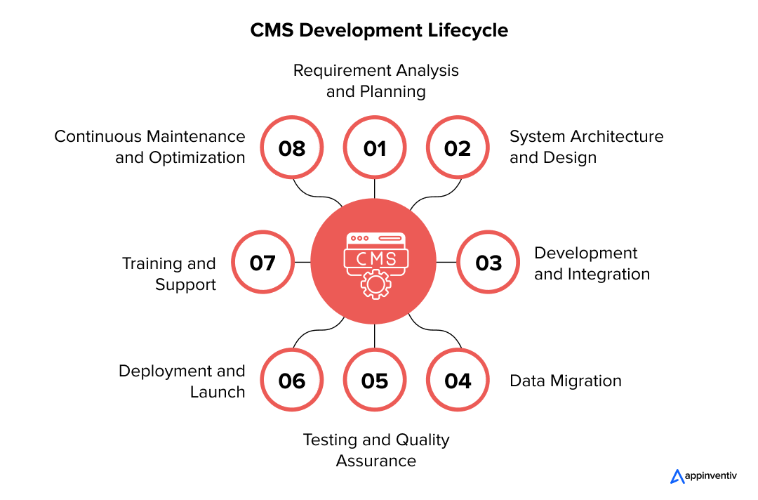 CMS Development Lifecycle-Appinventiv