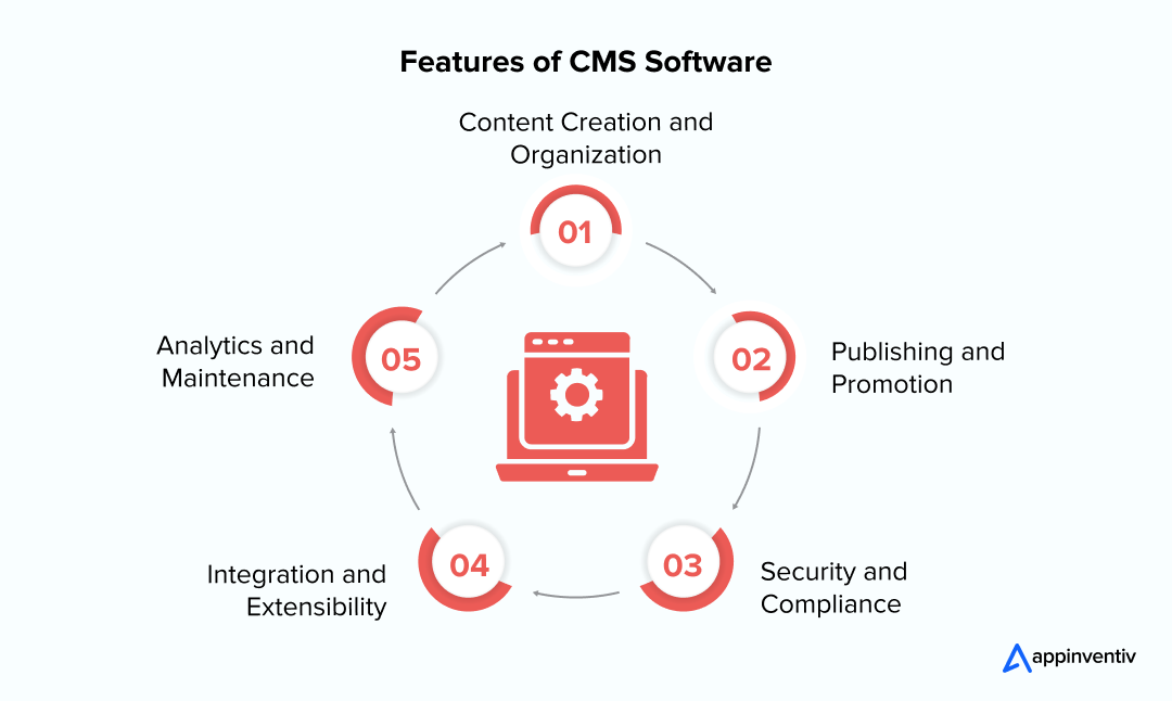  Features of CMS Software-Appinventiv
