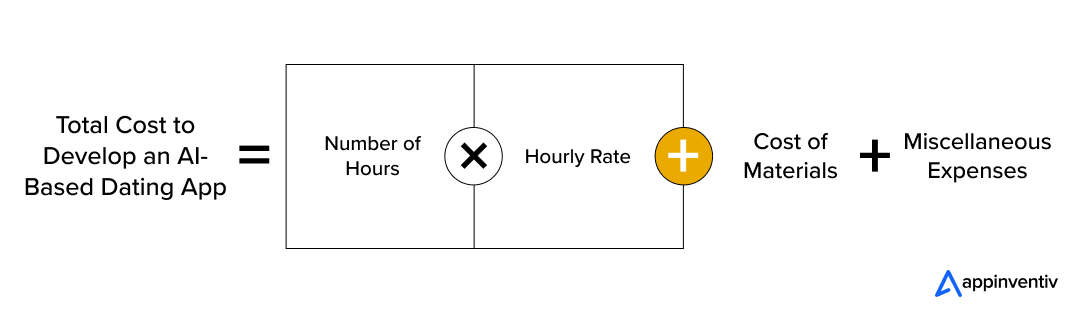 formula for finding out the cost of AI-powered dating app 