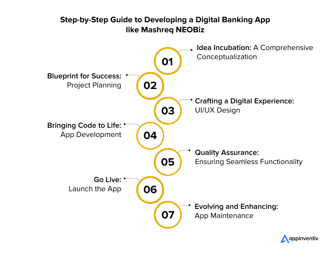 Step-by-Step Guide to Developing a Digital Banking App like Mashreq NEOBiz