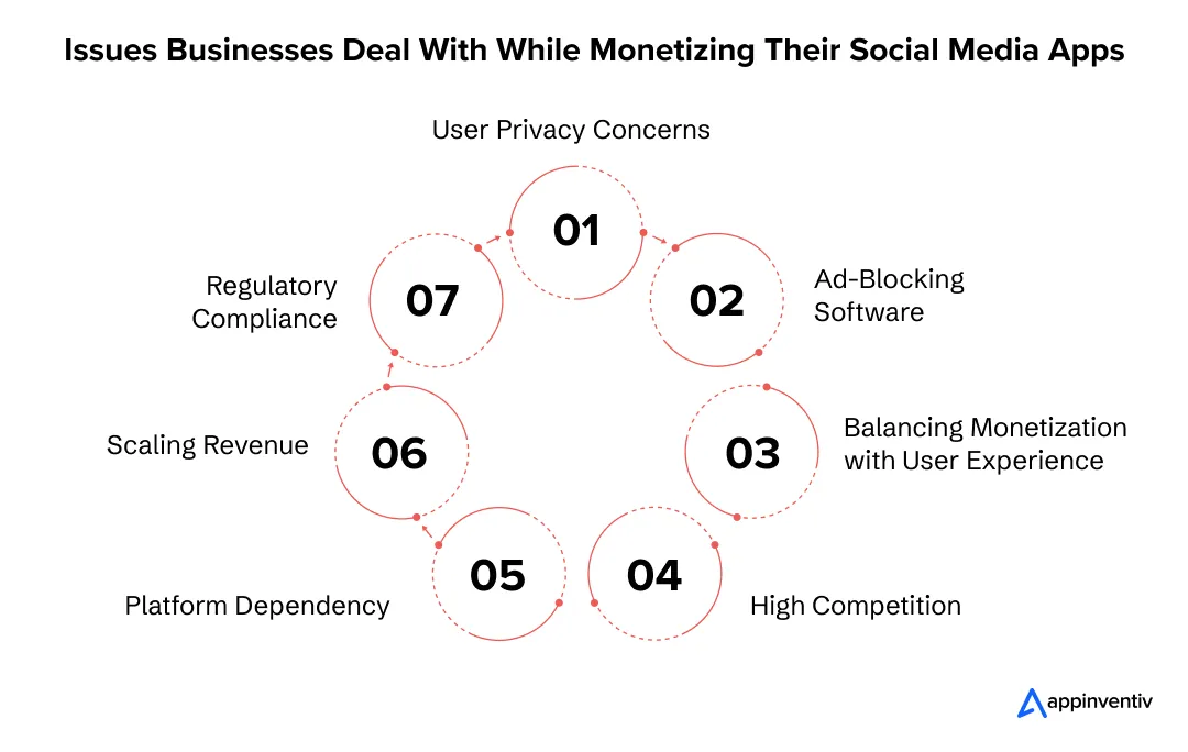 Issues Businesses Deal With While Monetizing Their Social Media Apps 