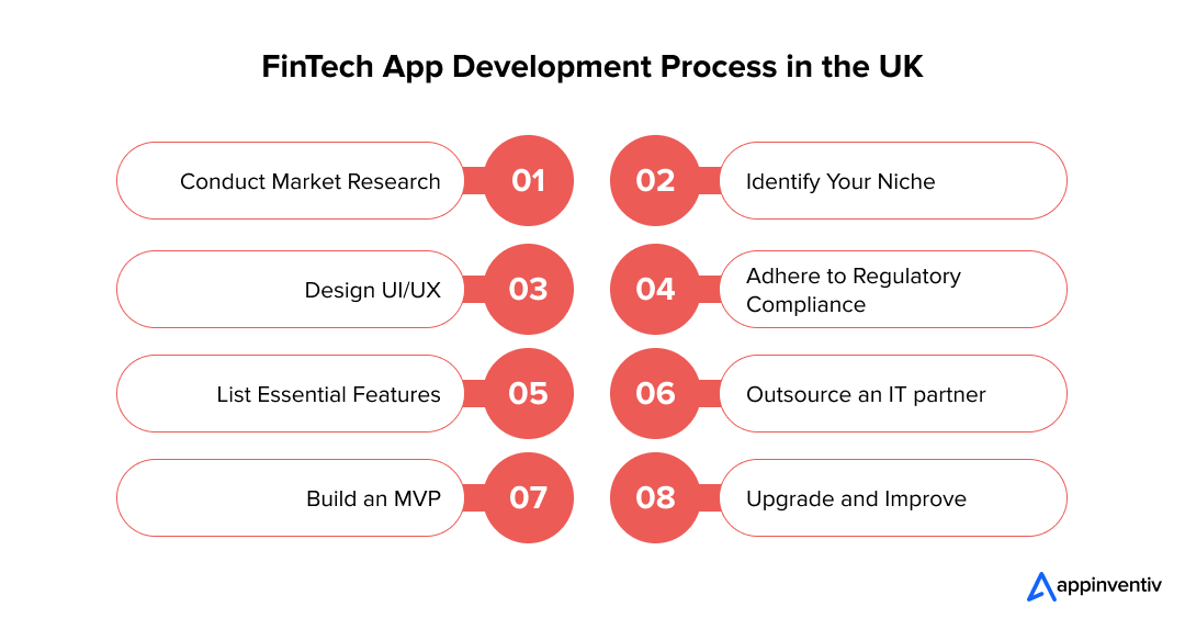 FinTech App Development Process in the UK