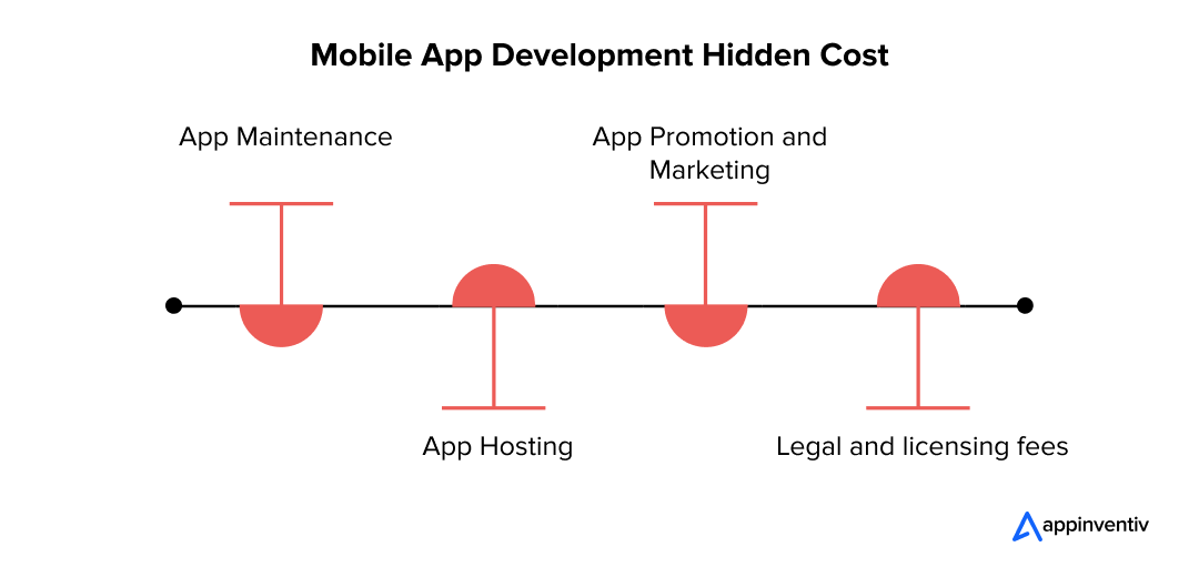 Mobile App Development Hidden Cost