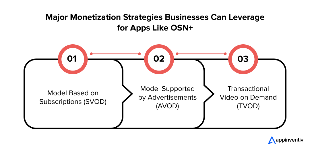 Major Monetization Strategies Businesses Can Leverage for Apps Like OSN+
